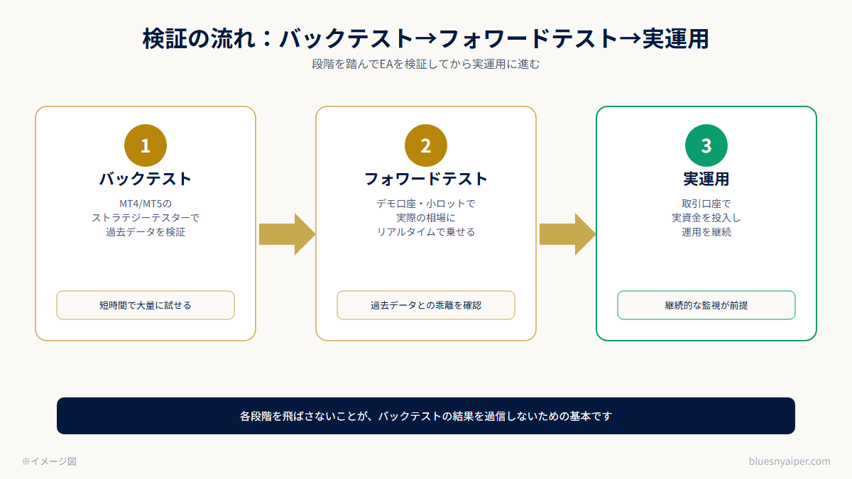 バックテストからフォワードテスト・実運用までの検証フロー図