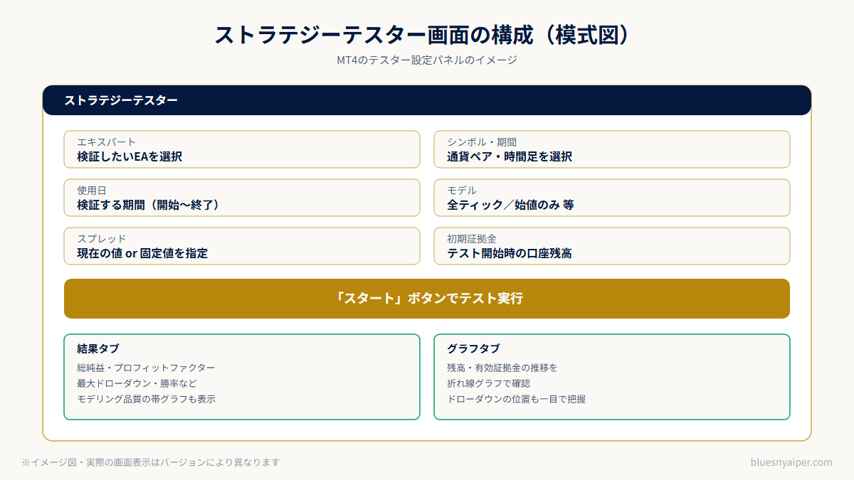 MT4/MT5ストラテジーテスター画面構成の模式図