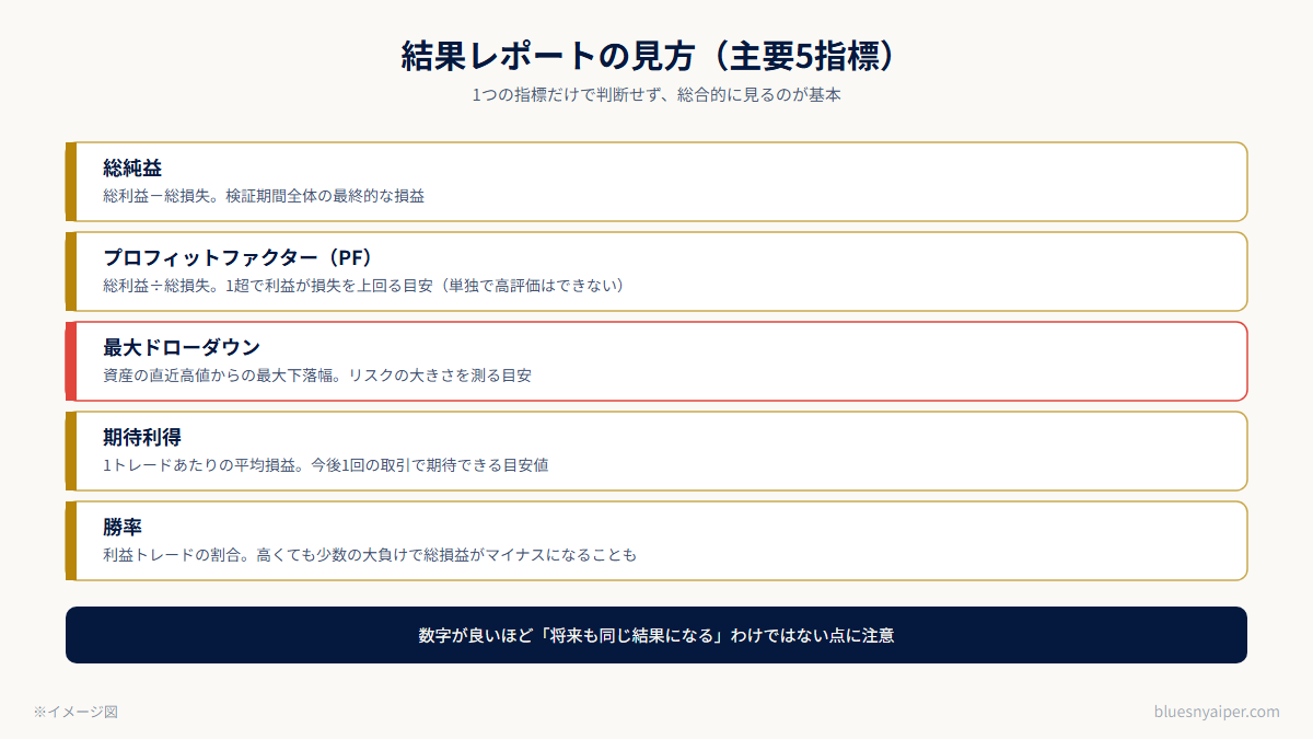 バックテスト結果の主要指標（PF・最大DD等）の見方