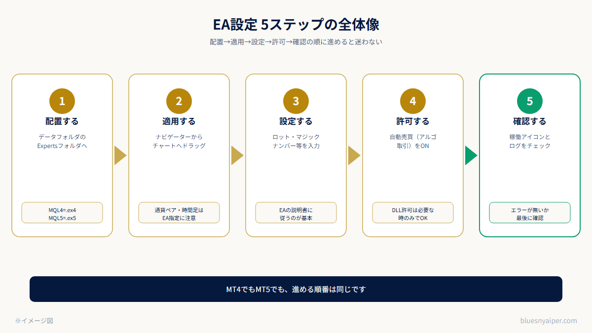 EA設定5ステップの全体像