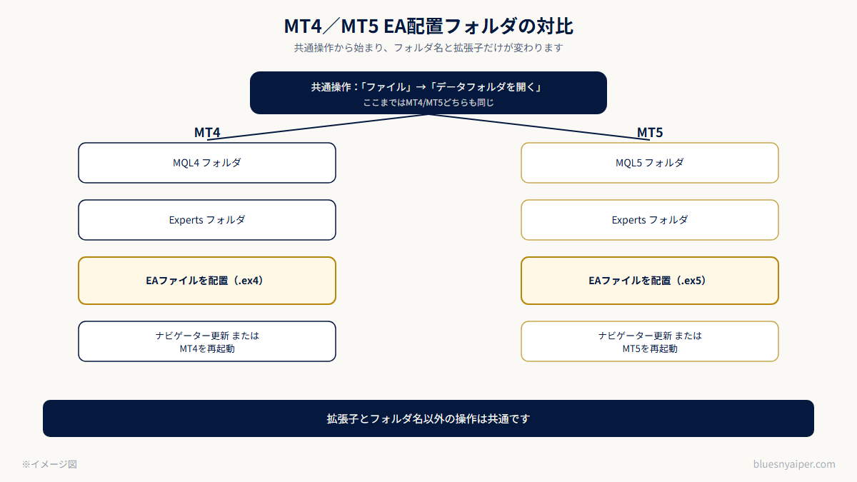 MT4/MT5のEA配置フォルダ対比