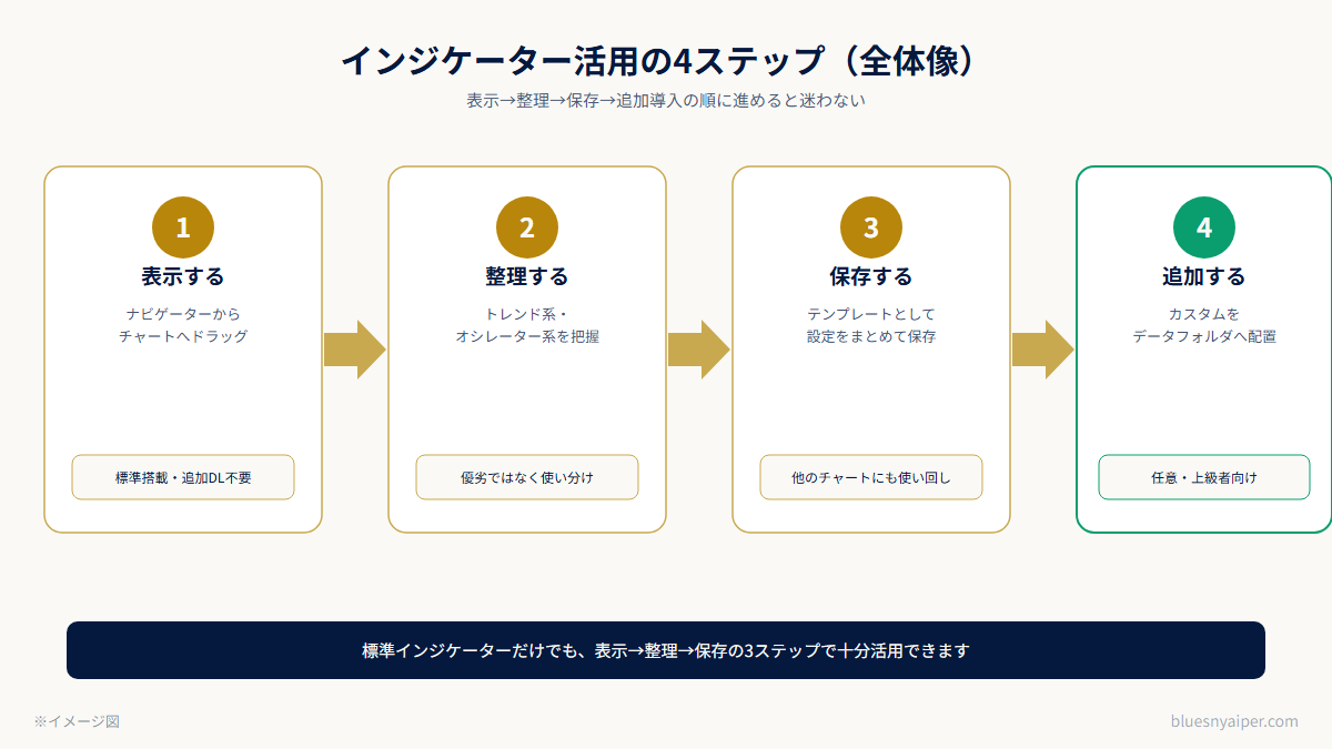 インジケーター活用4ステップの全体像図