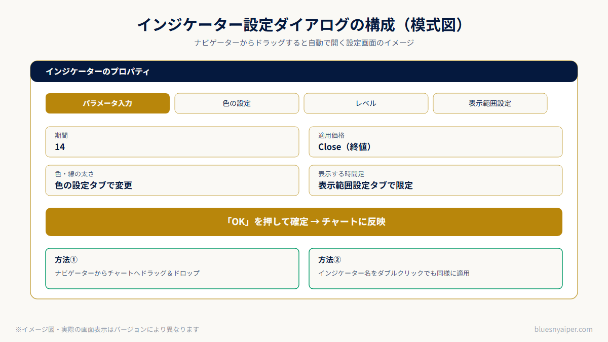 インジケーター設定ダイアログの構成模式図