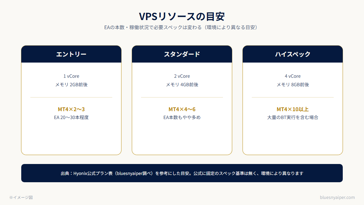 VPSプラン別リソースと稼働本数目安の図