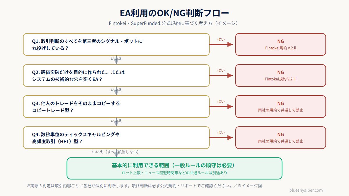 プロップファームでのEA利用OK/NG判断フロー図（規約条文ベース）