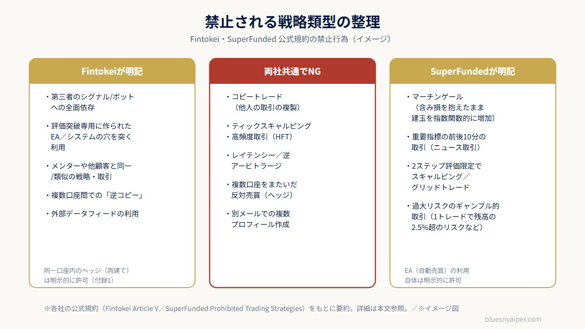 禁止される戦略類型の整理図（Fintokei固有・両社共通・SuperFunded固有）