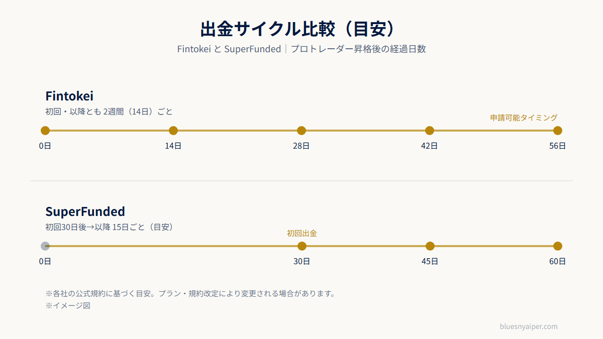 FintokeiとSuperFundedの出金サイクル比較イメージ