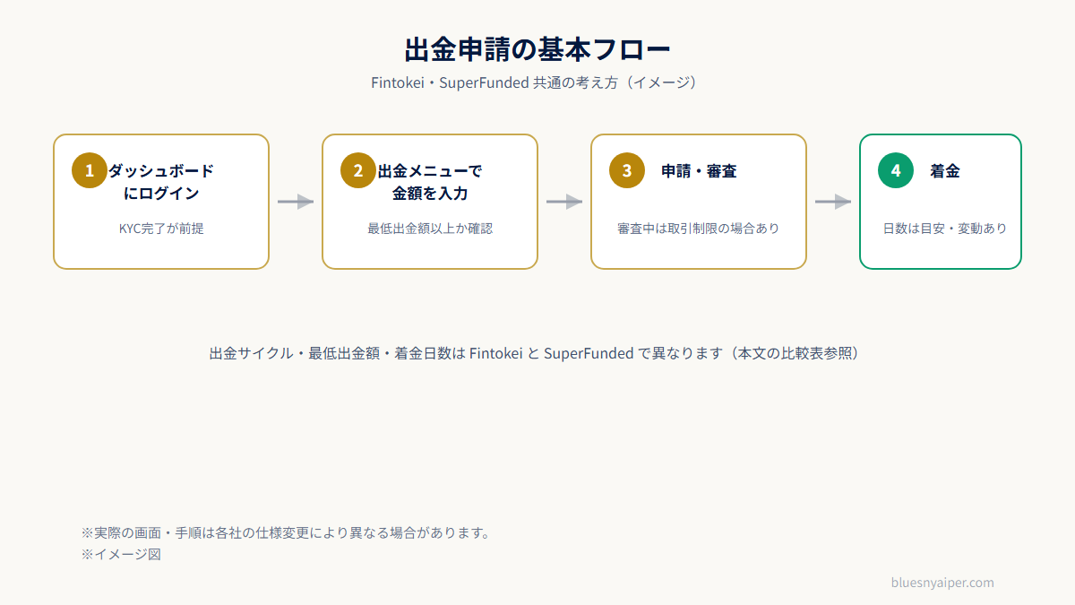 プロップファーム出金申請の基本ステップ