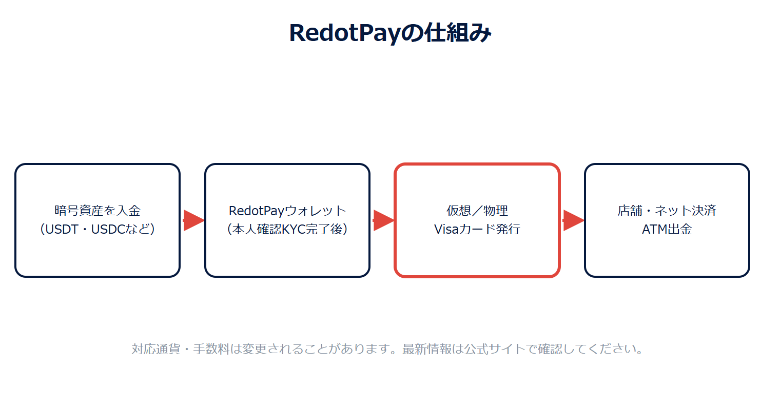 【図1】RedotPayの仕組み：暗号資産の入金からVisaカード決済までの流れ