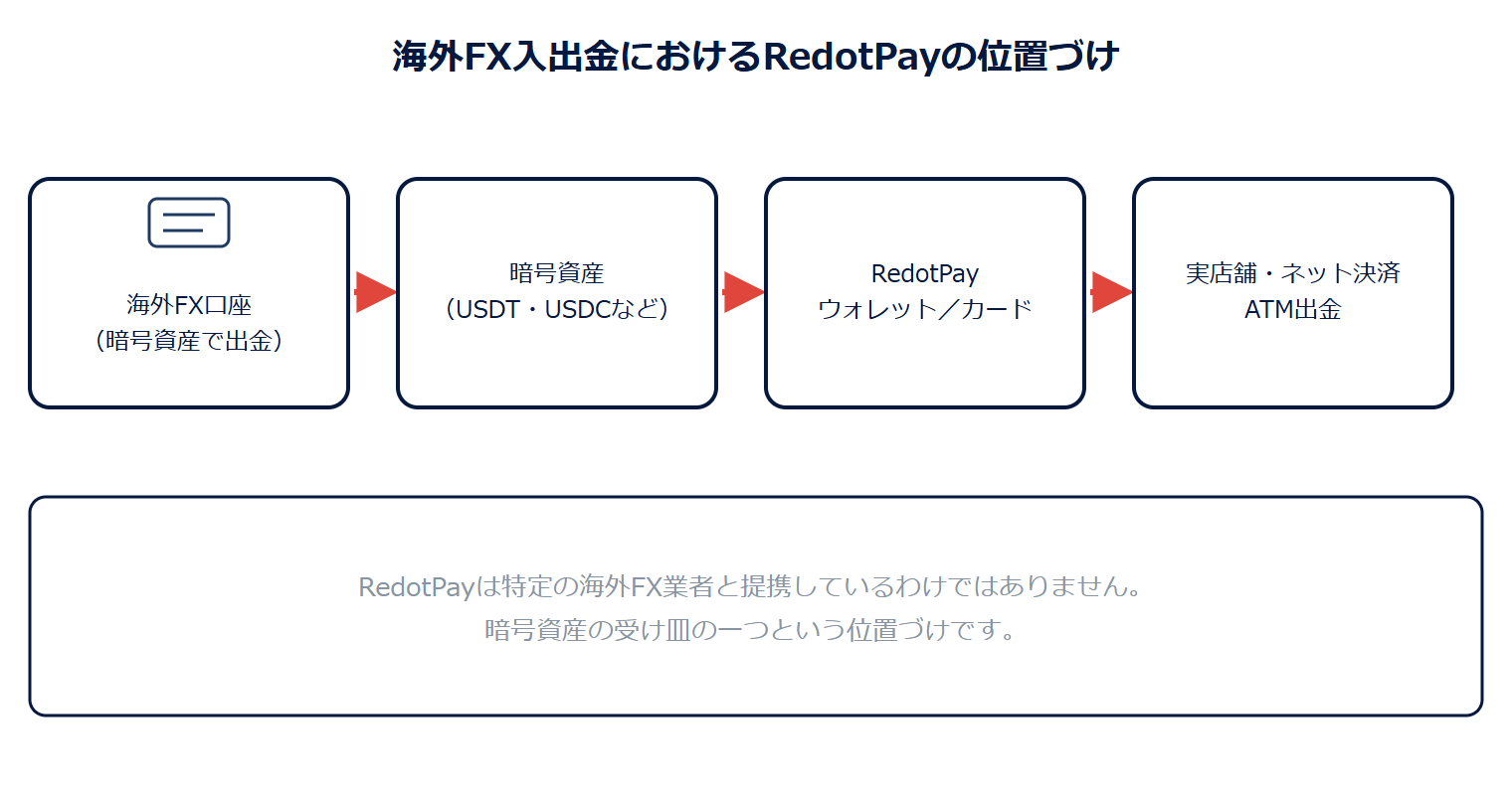 【図2】海外FX入出金におけるRedotPayの位置づけ：資金の流れ
