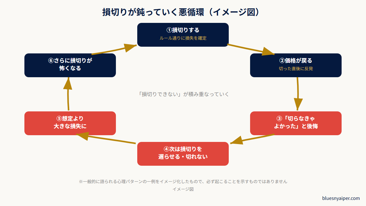 損切りが鈍っていく悪循環（イメージ図）