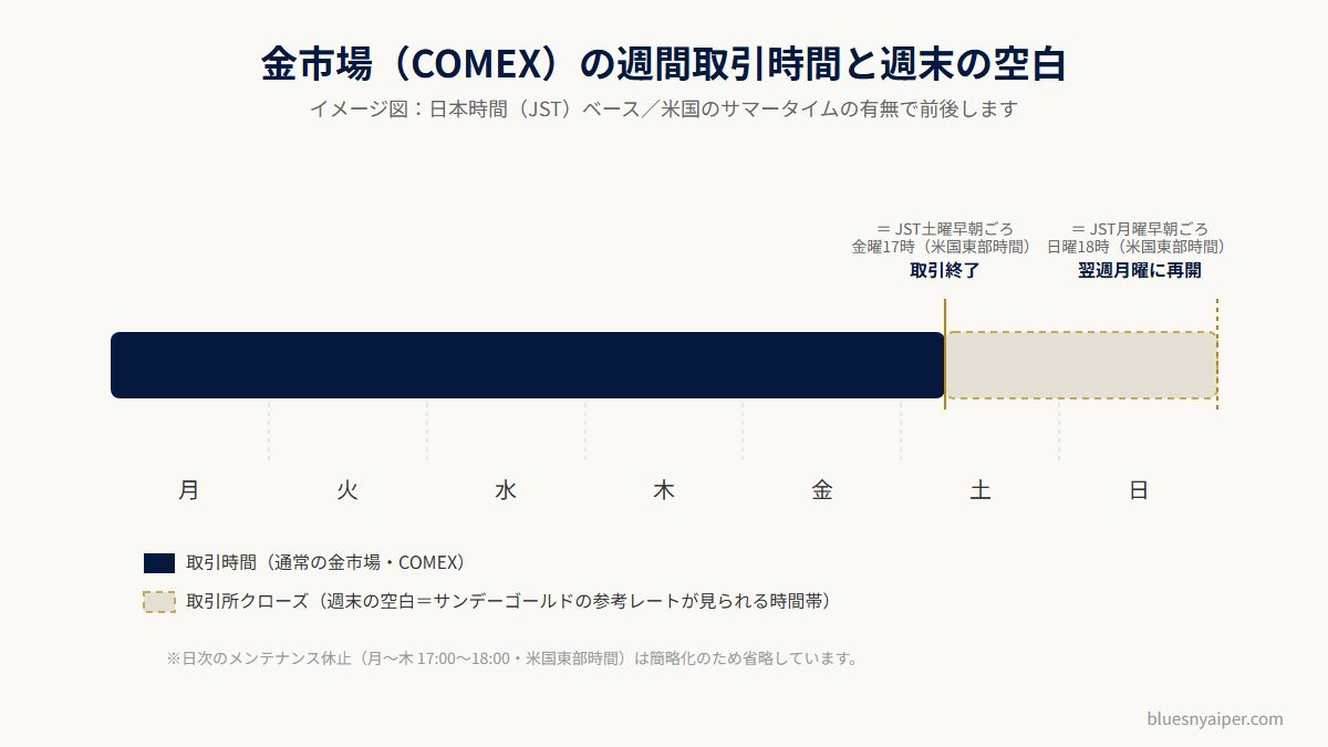 COMEX金先物の週間取引時間と週末の空白を示すタイムライン図