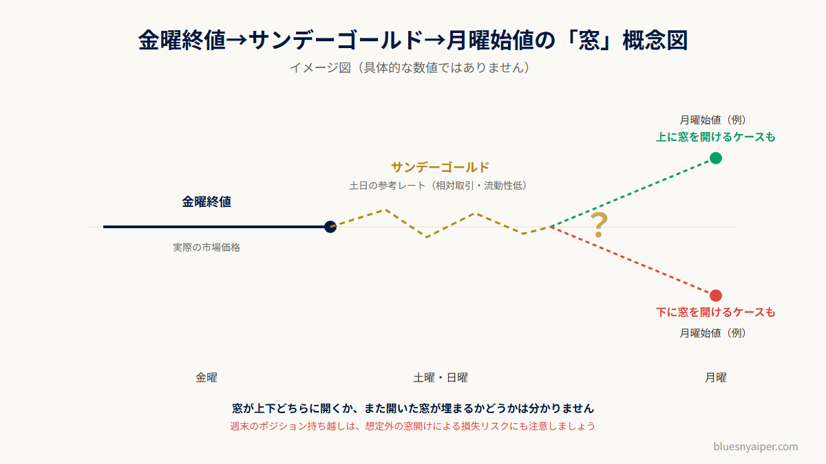 金曜終値からサンデーゴールドを経て月曜始値に窓ができるイメージ図