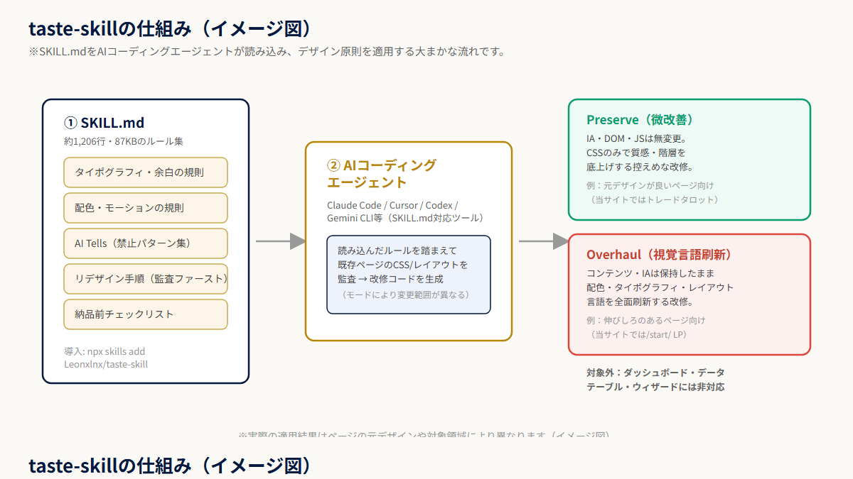 taste-skillの仕組み（SKILL.mdをAIエージェントが読み込みデザイン原則を適用する流れ）