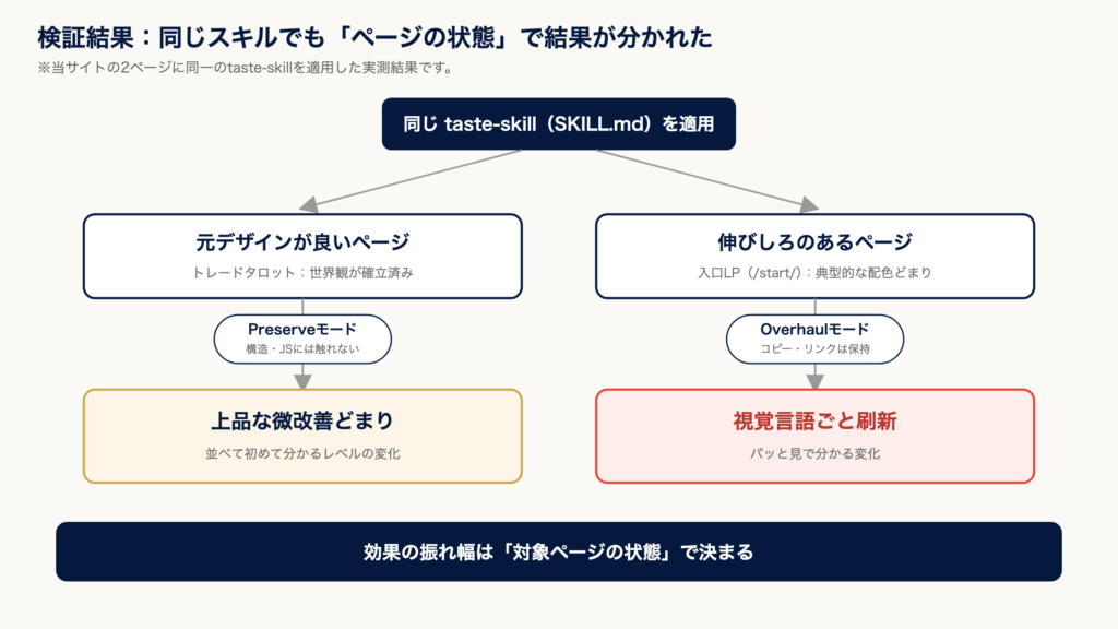 taste-skill検証結果の図解：元デザインが良いページ（トレードタロット）はPreserveモードで上品な微改善、伸びしろのあるページ（/start/）はOverhaulモードで視覚言語ごと刷新。効果の振れ幅は対象ページの状態で決まる