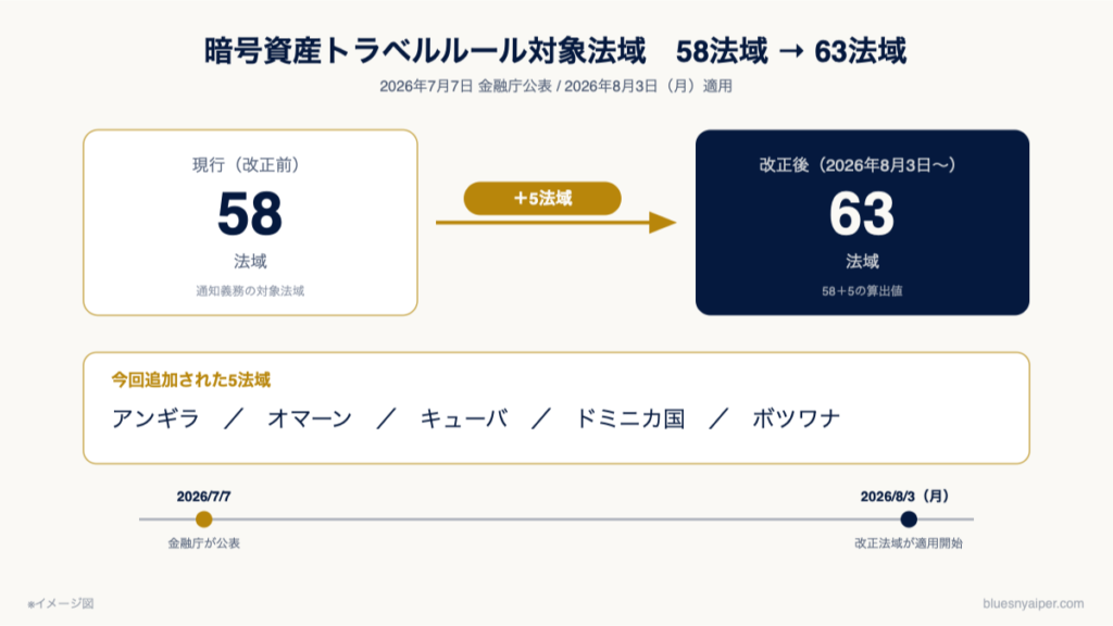 暗号資産トラベルルール対象法域が58から63へ拡大するイメージ図（2026年8月3日適用）