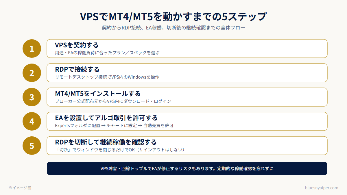 VPS契約からEA稼働までの5ステップ全体フロー図