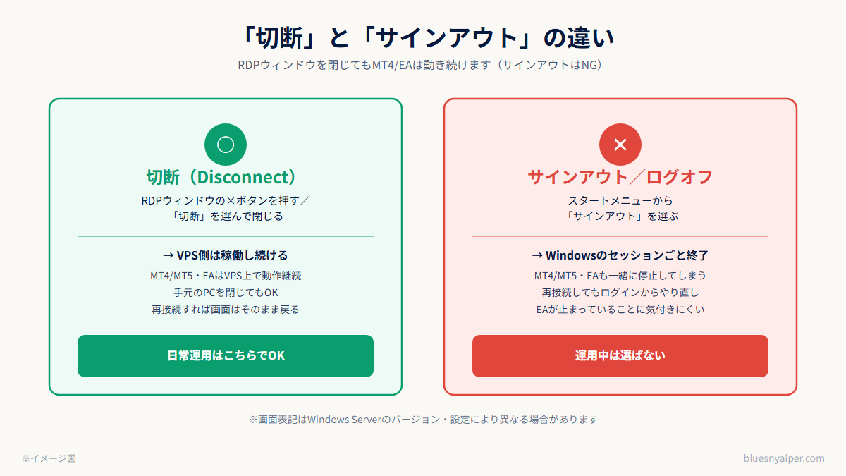 RDPの「切断」と「サインアウト」の違いの図解
