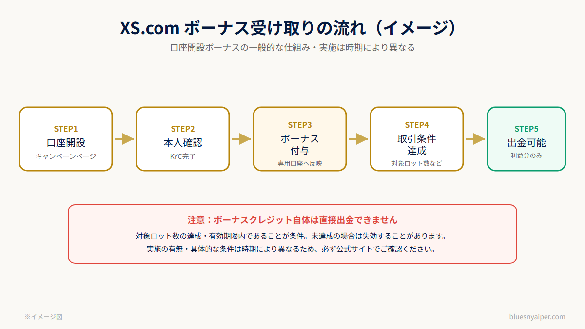 XSボーナスの出金条件イメージ