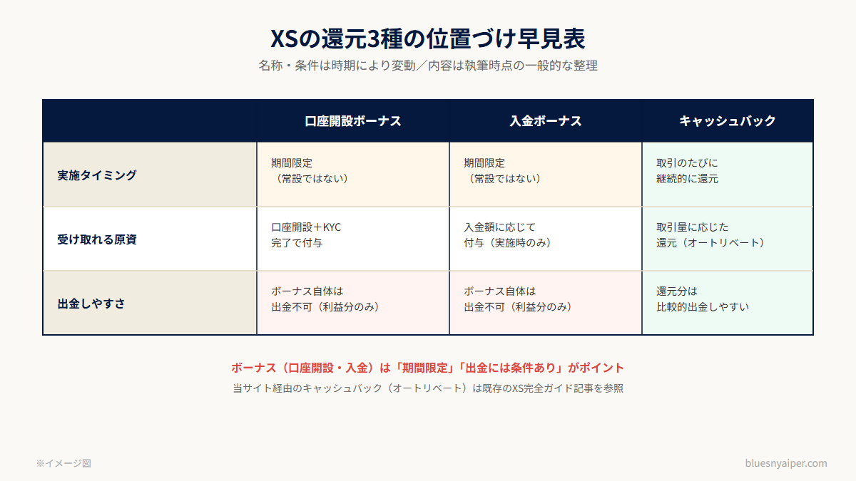 XSの還元3種（ボーナス/CB/オートリベート）の位置づけ