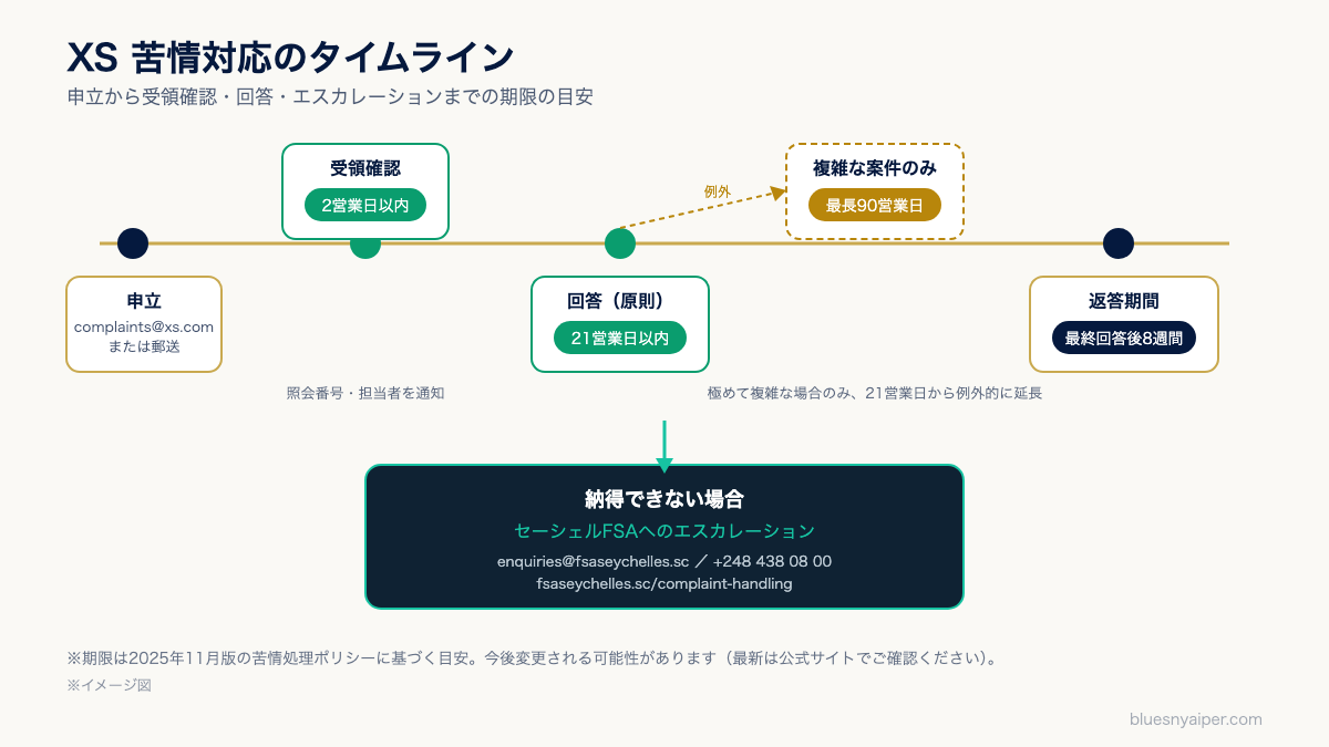 XS苦情対応のタイムライン（申立から受領確認2営業日・21営業日以内の最終回答または暫定回答・複雑案件は最長90営業日・FSAへのエスカレーションまで）のイメージ図