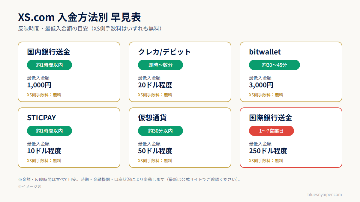 XS.comの入金方法別 手数料・反映時間の早見表