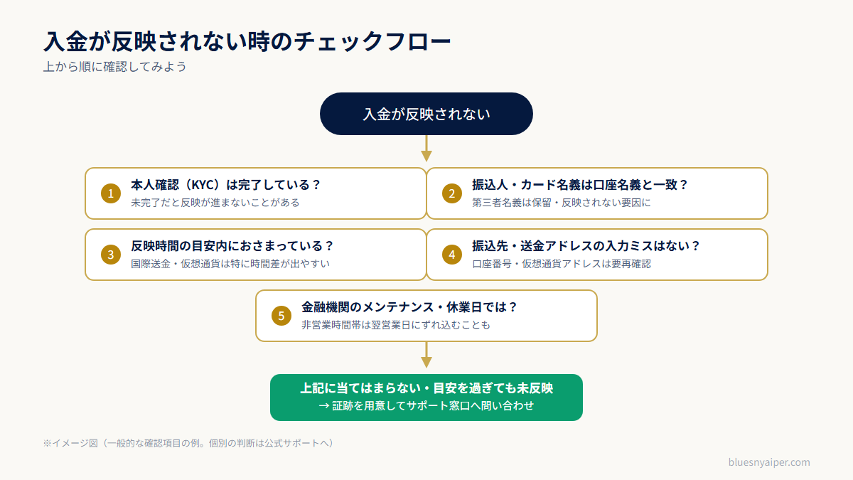 XSの入金から取引開始までの流れ