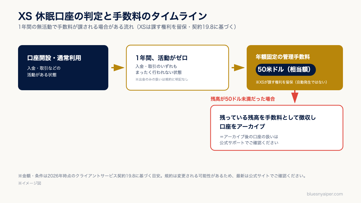 XS休眠口座の判定と手数料のタイムライン（1年無活動で年額50ドルの管理手数料が課される場合がある流れ）のイメージ図