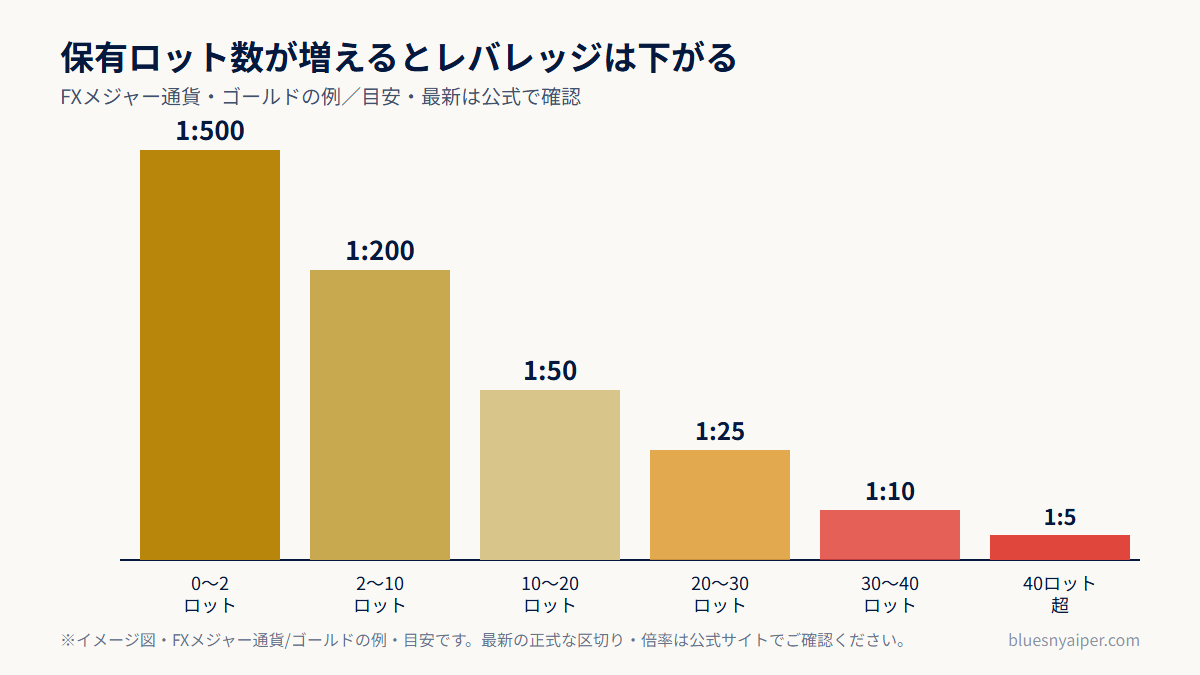XSのロット数別ダイナミックレバレッジ（保有ロットが増えると上限が下がる）