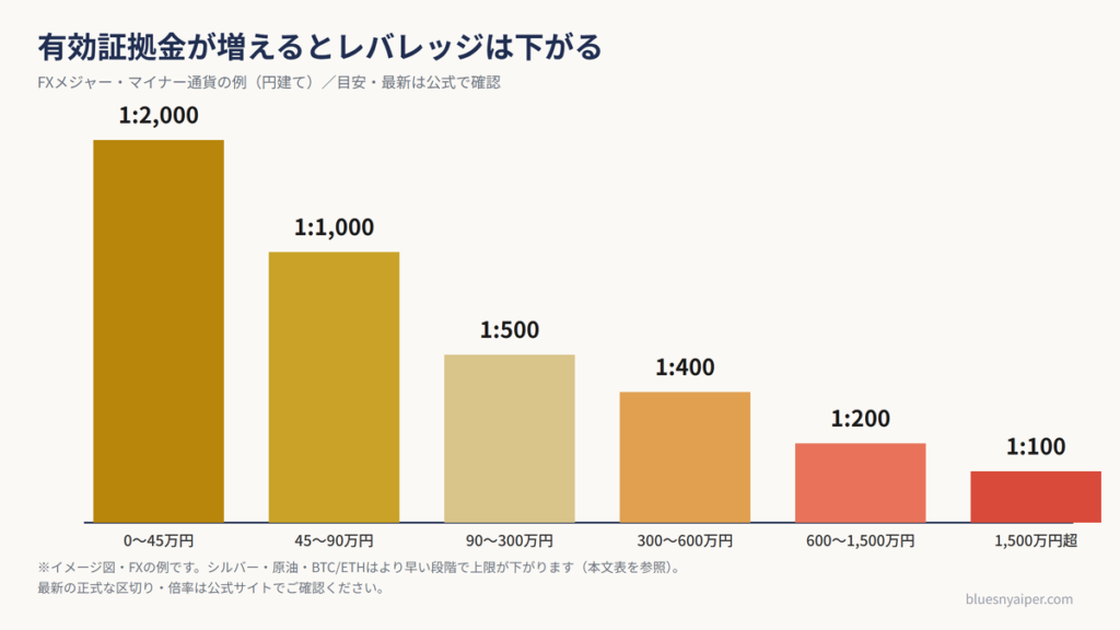 XSの有効証拠金別レバレッジ段階制限の目安