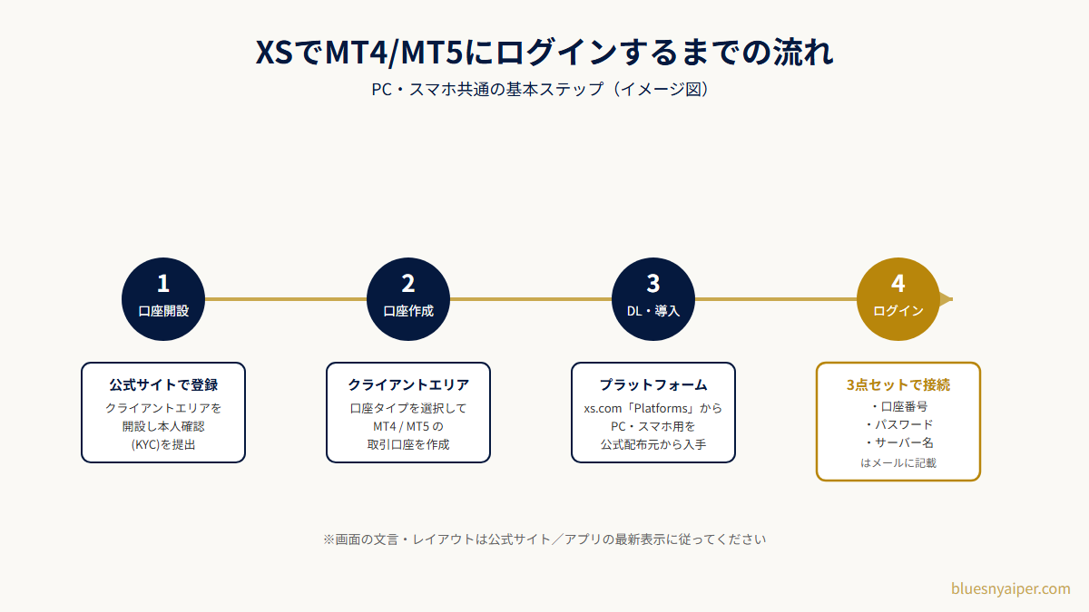 XSでMT4/MT5を始める4ステップ（口座開設からログインまで）の全体図
