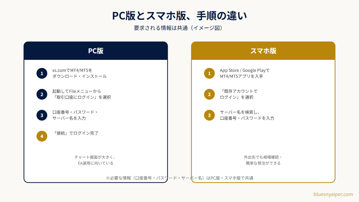 XSのMT4/MT5 PC版とスマホ版のログイン手順対比図