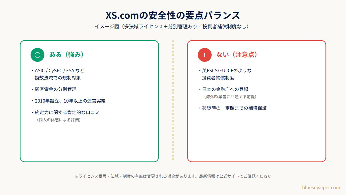 XS.comの安全性の要点バランス図（多法域ライセンス・分別管理あり・投資者補償制度なし）