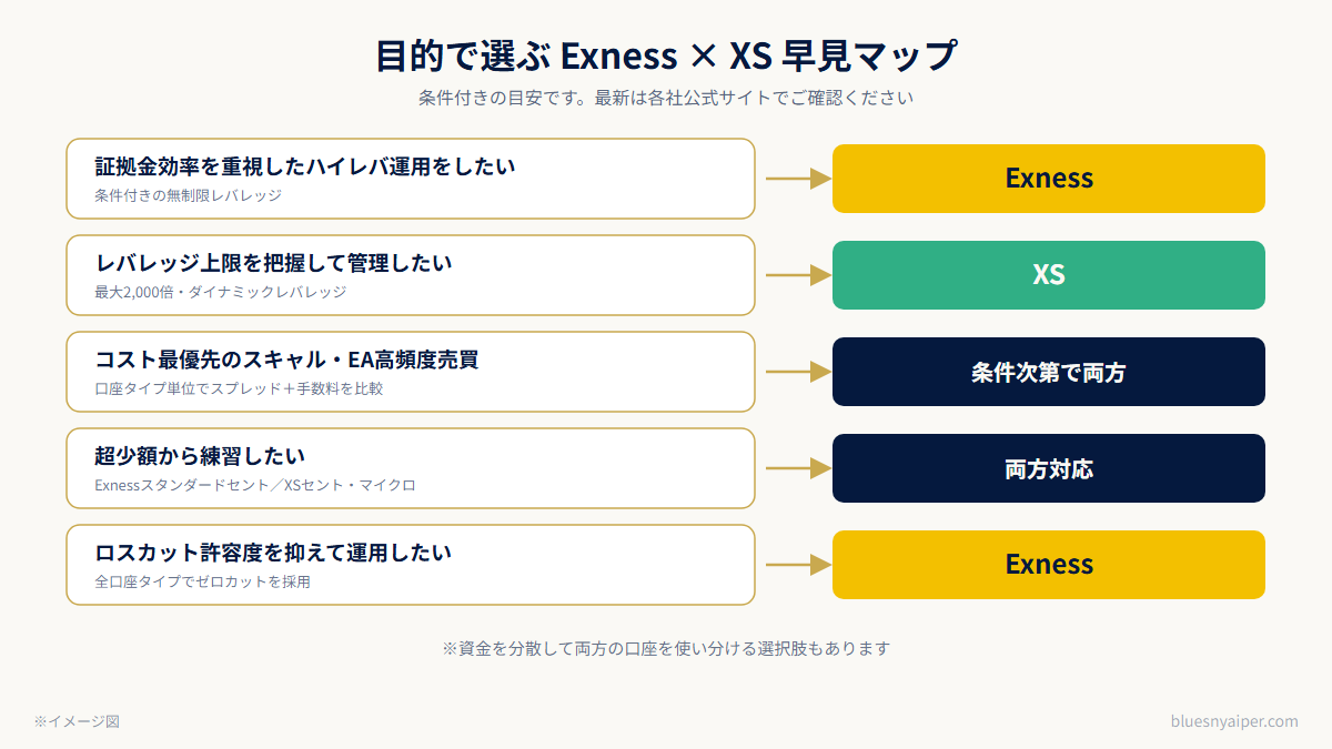 目的で選ぶExness×XS早見マップ（スプレッド・レバレッジ・EA適性などの条件別振り分けフロー）