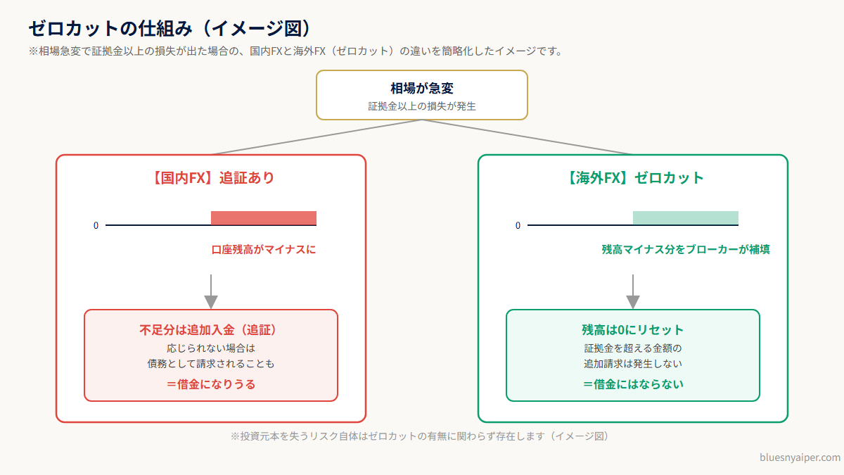 ゼロカットの仕組み(国内FXの追証と海外FXのゼロカットの違い・イメージ図)