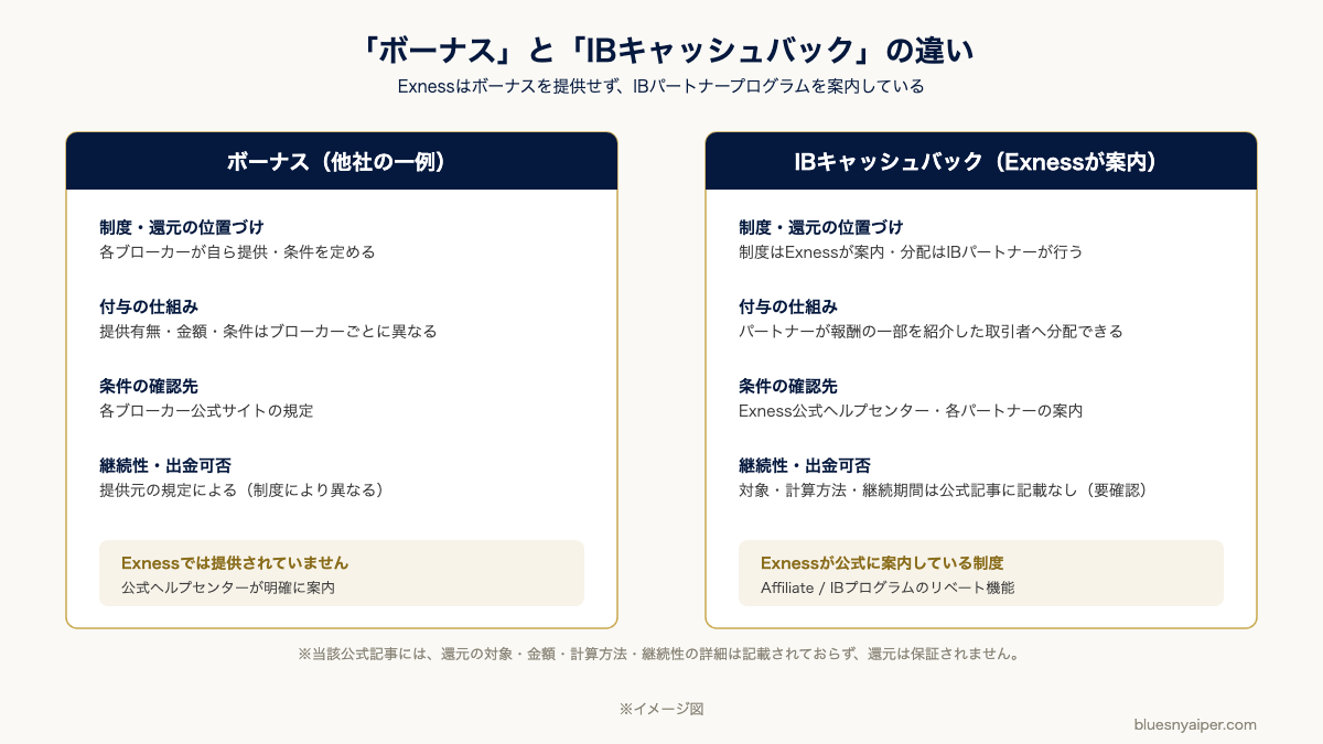 ボーナスとIBキャッシュバックの位置づけの違いを整理した比較図