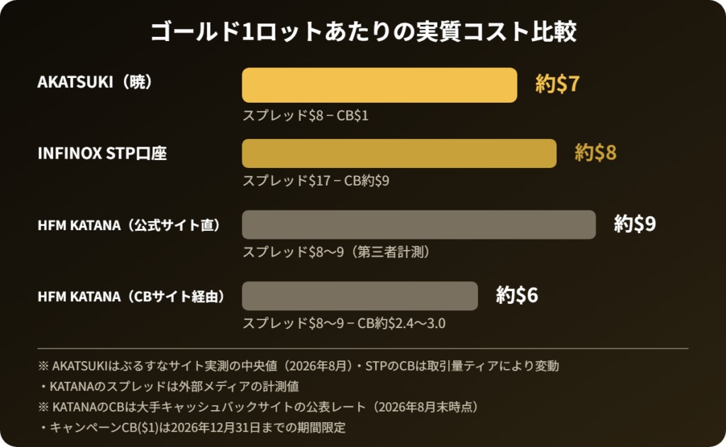 ゴールド1ロットあたりの実質コスト比較（AKATSUKI約$7・INFINOX STP約$8・HFM KATANA約$6〜9）