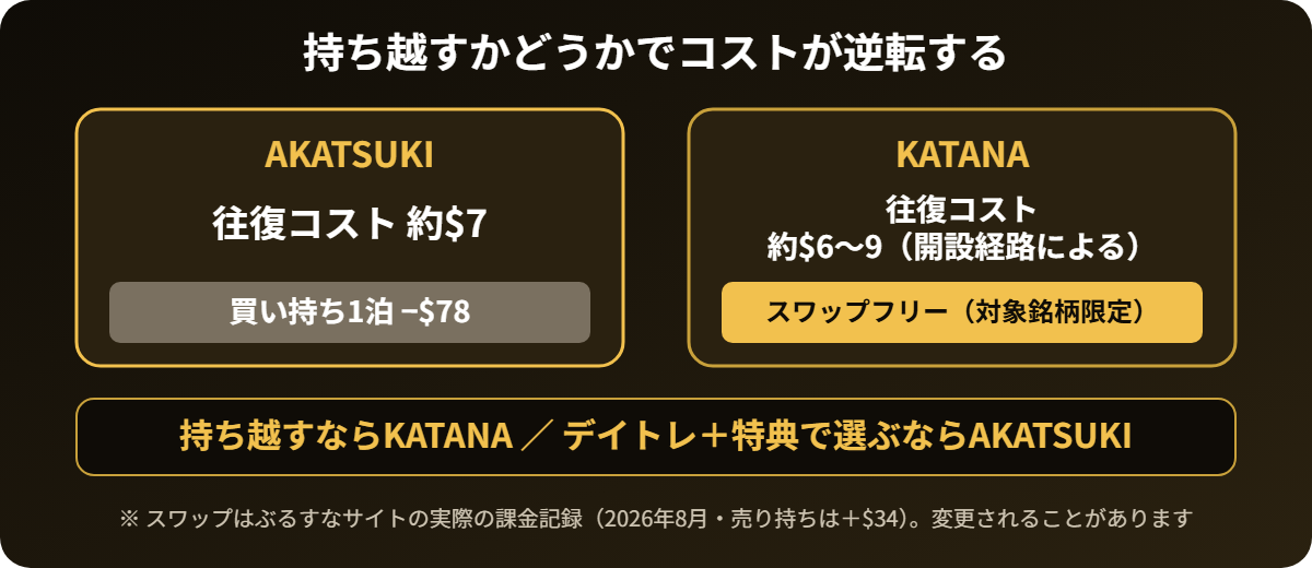 持ち越すかどうかでコストが逆転する（AKATSUKIは買い持ち1泊−$78・KATANAはスワップフリー）