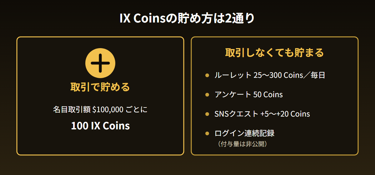 IX Coinsの貯め方は2通り。取引で貯める方法と、ルーレットやアンケートなど取引しなくても貯まる方法