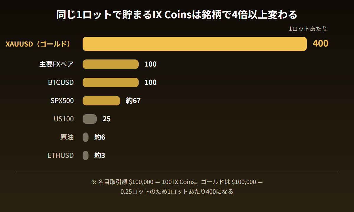 同じ1ロットで貯まるIX Coinsの銘柄別比較。ゴールドが400で最も多く、ETHUSDは約3
