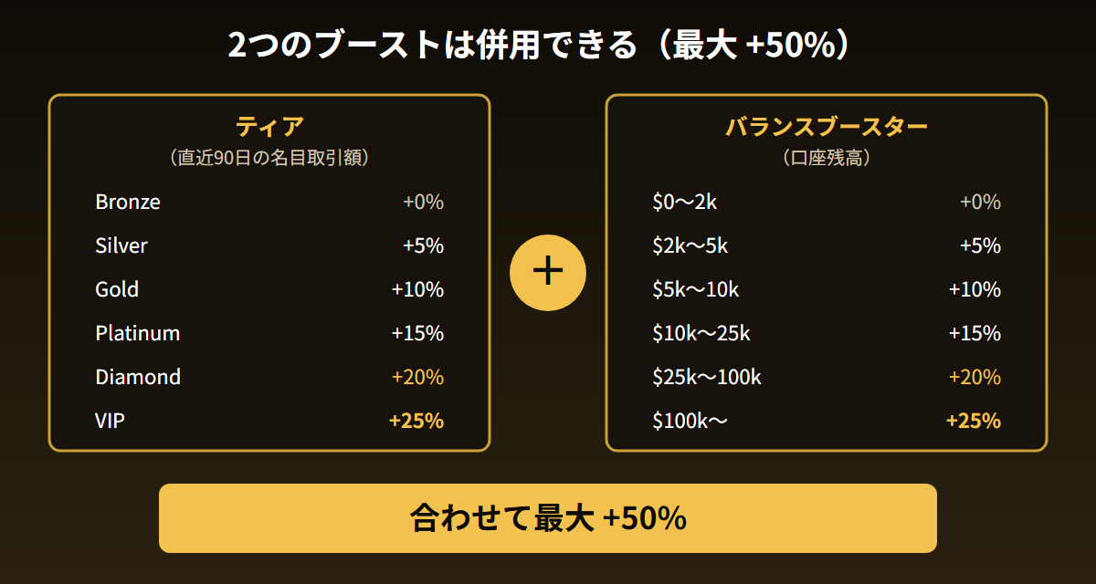ティアとバランスブースターは併用でき、合わせて最大プラス50パーセント