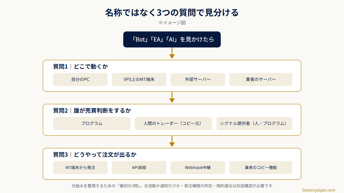 Bot・EA・AIを見分けるための3つの質問（どこで動くか・誰が売買判断をするか・どうやって注文が出るか）を整理したフローチャート