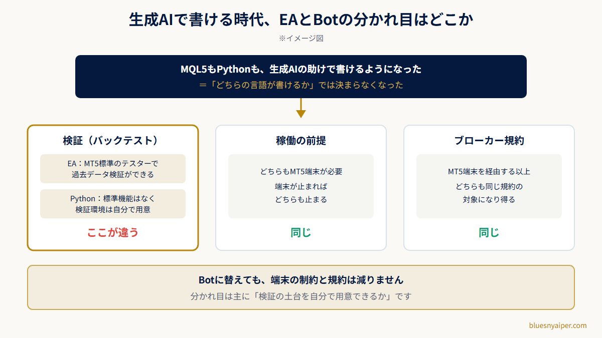 生成AIでコードが書ける時代にEAとPython Botのどちらを選ぶかを整理した図。検証（バックテスト）だけが両者で異なり、稼働の前提とブローカー規約はどちらも同じであることを示す