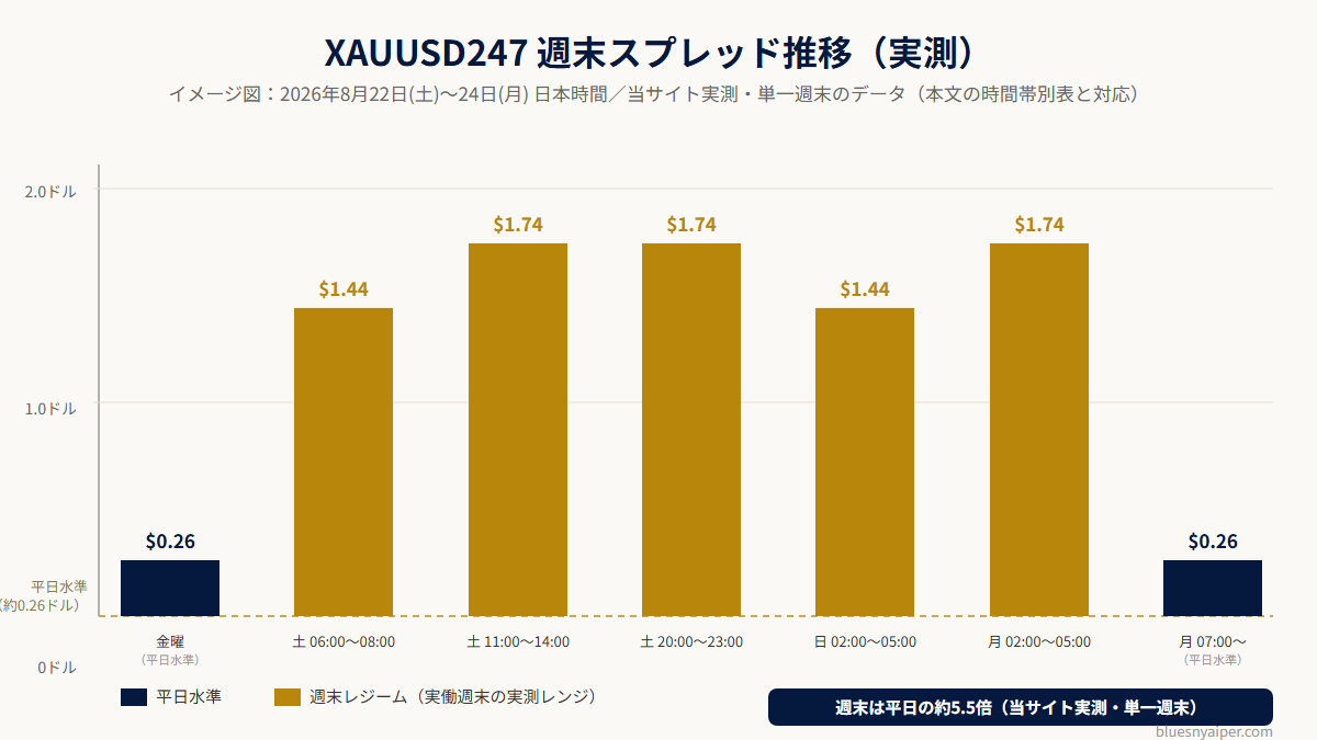 XAUUSD247の週末スプレッド実測推移(イメージ図)