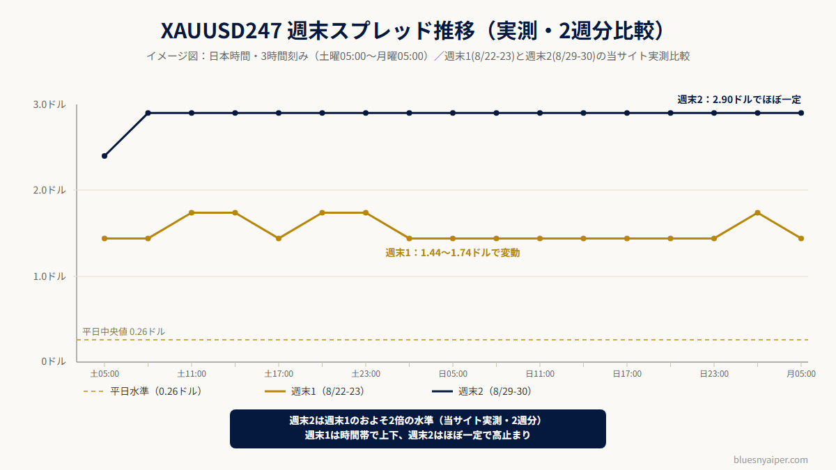 XAUUSD247の週末スプレッド推移比較(週末1回目8/22-23と2回目8/29-30、イメージ図)
