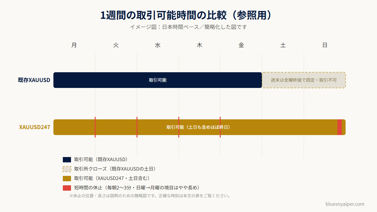 XAUUSD247と既存XAUUSDの週間取引時間の比較(イメージ図)