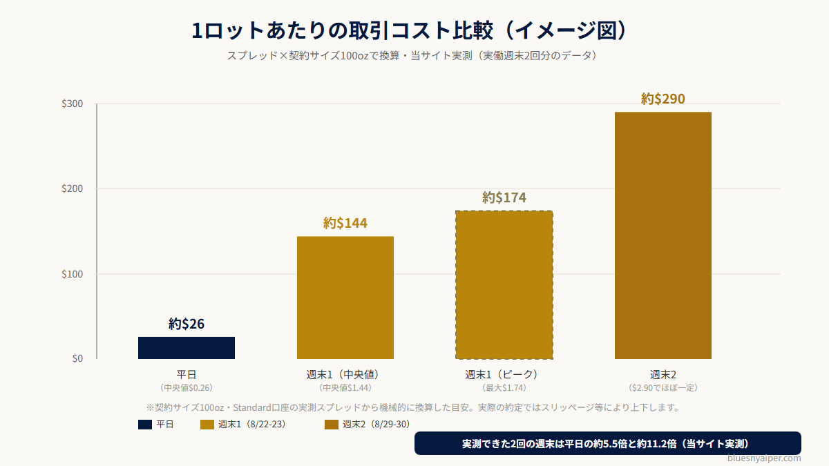 XAUUSD247の1ロットあたり取引コスト比較(平日・週末1中央値・週末1ピーク・週末2、イメージ図)
