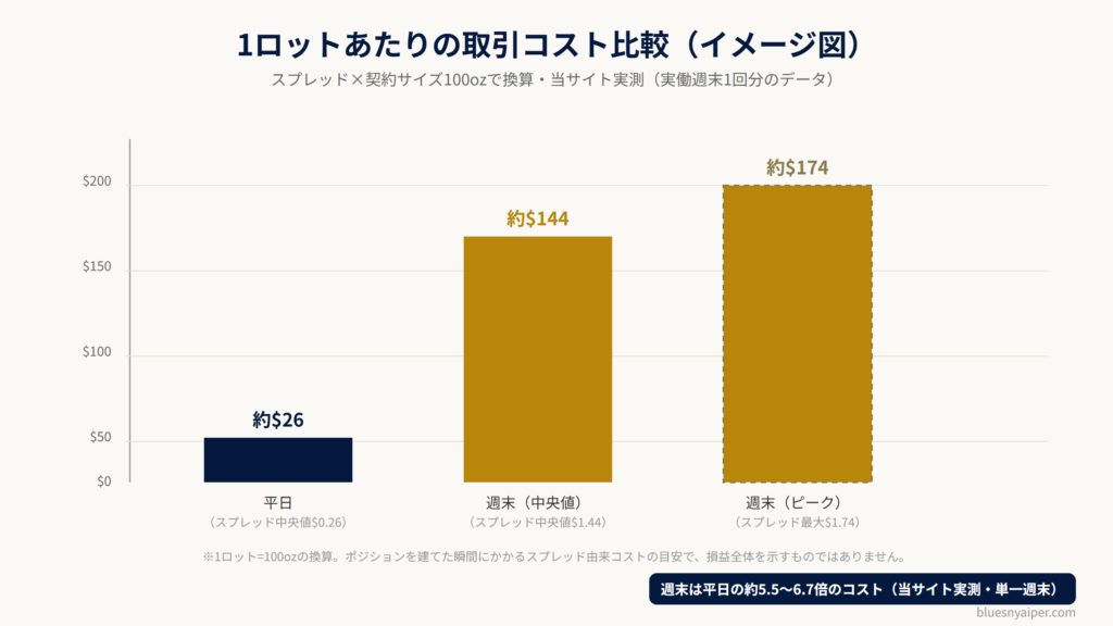 XAUUSD247の1ロットあたり取引コスト比較(平日・週末中央値・週末ピーク、イメージ図)