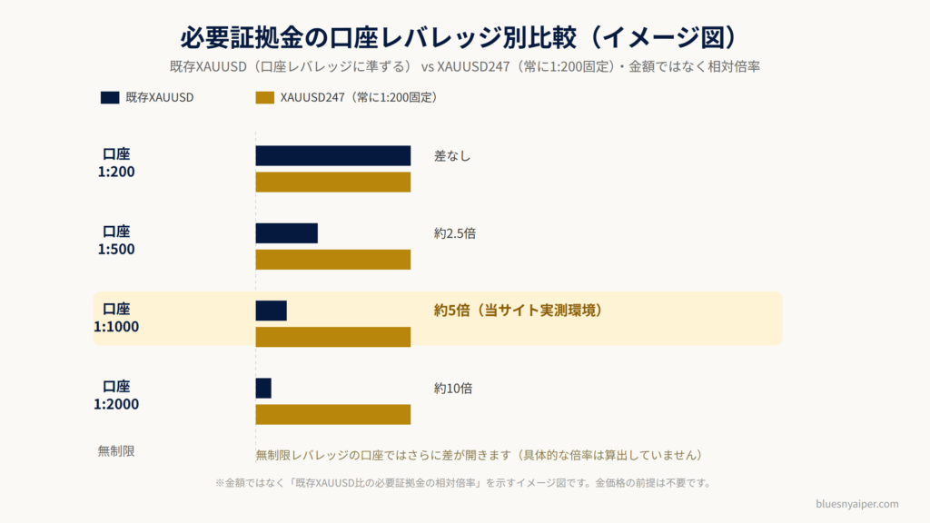 必要証拠金の口座レバレッジ別比較(既存XAUUSD対XAUUSD247、イメージ図)