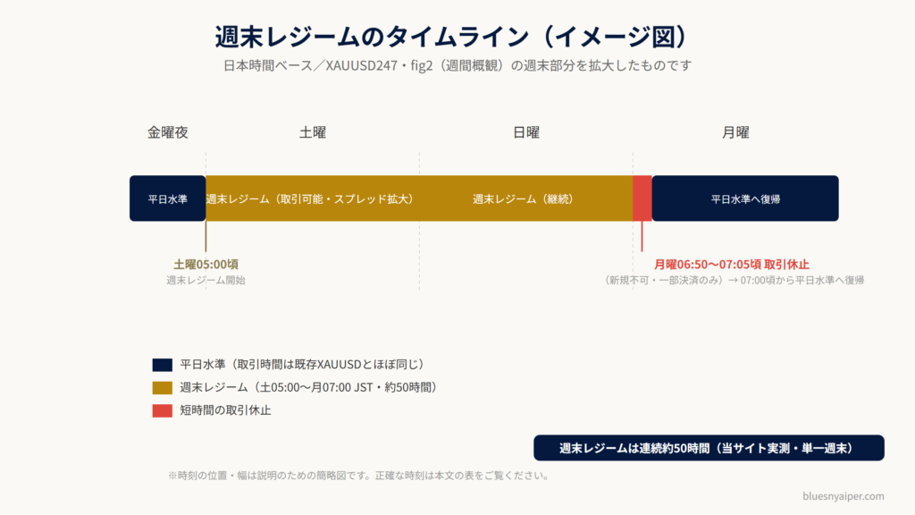 XAUUSD247の週末レジームタイムライン(日本時間、イメージ図)
